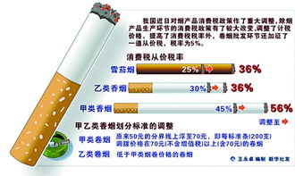 高檔香煙價格飆升，煙草制品市場格局生變